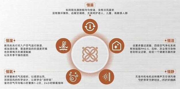 项目植入五恒科技系统(恒温,恒湿,恒氧,恒洁,恒静),并且配置约1500㎡