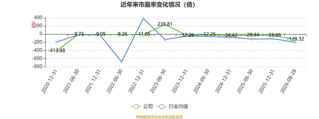 以8月28日收盘价计算,佳云科技目前市盈率(ttm)约为-129.